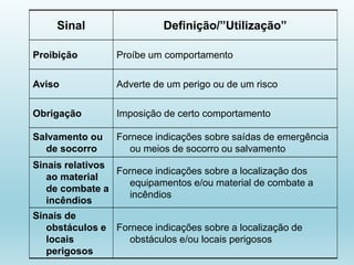 Sinal Definição/”Utilização”
Proibição Proíbe um comportamento
Aviso Adverte de um perigo ou de um risco
Obrigação Imposição de certo comportamento
Salvamento ou
de socorro
Fornece indicações sobre saídas de emergência
ou meios de socorro ou salvamento
Sinais relativos
ao material
de combate a
incêndios
Fornece indicações sobre a localização dos
equipamentos e/ou material de combate a
incêndios
Sinais de
obstáculos e
locais
perigosos
Fornece indicações sobre a localização de
obstáculos e/ou locais perigosos
 