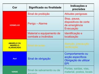 Cor Significado ou finalidade
Indicações e
precisões
VERMELHO
Sinal de proibição Atitudes perigosas
Perigo – Alarme
Stop, pausa,
dispositivos de corte
de emergência
Evacuação
Material e equipamento de
combate a incêndios
Identificação e
localização
AMARELO OU
AMARELO-
ALARANJADO
Sinal de aviso
Atenção, precaução
Verificação
Azul Sinal de obrigação
Comportamento ou
acção específicos
Obrigação de utilizar
EPI
VERDE
Sinal de salvamento ou de
Portas, saídas, vias,
material, postos, locais
 