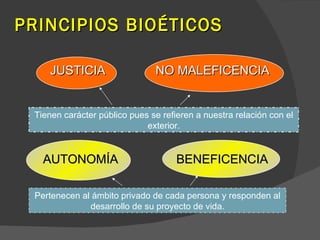 PRINCIPIOS BIOÉTICOS Tienen carácter público pues se refieren a nuestra relación con el exterior. Pertenecen al ámbito privado de cada persona y responden al desarrollo de su proyecto de vida. NO MALEFICENCIA AUTONOMÍA JUSTICIA BENEFICENCIA 