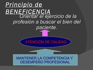 Principio de BENEFICENCIA Orientar el ejercicio de la profesión a buscar el bien del paciente. MANTENER LA COMPETENCIA Y  DESEMPEÑO PROFESIONAL ATENCIÓN DE CALIDAD 