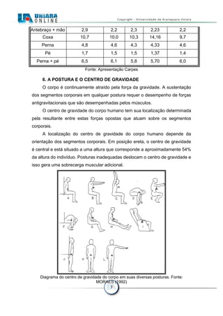 7
Antebraço + mão 2,9 2,2 2,3 2,23 2,2
Coxa 10,7 10,0 10,3 14,16 9,7
Perna 4,8 4,6 4,3 4,33 4,6
Pé 1,7 1,5 1,5 1,37 1,4
Perna + pé 6,5 6,1 5,8 5,70 6,0
Fonte: Apresentação Carpes
6. A POSTURA E O CENTRO DE GRAVIDADE
O corpo é continuamente atraído pela força da gravidade. A sustentação
dos segmentos corporais em qualquer postura requer o desempenho de forças
antigravitacionais que são desempenhadas pelos músculos.
O centro de gravidade do corpo humano tem sua localização determinada
pela resultante entre estas forças opostas que atuam sobre os segmentos
corporais.
A localização do centro de gravidade do corpo humano depende da
orientação dos segmentos corporais. Em posição ereta, o centro de gravidade
é central e está situado a uma altura que corresponde a aproximadamente 54%
da altura do indivíduo. Posturas inadequadas deslocam o centro de gravidade e
isso gera uma sobrecarga muscular adicional.
Diagrama do centro de gravidade do corpo em suas diversas posturas. Fonte:
MORAES (1992)
 