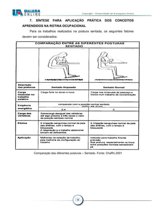 9
7. SÍNTESE PARA APLICAÇÃO PRÁTICA DOS CONCEITOS
APRENDIDOS NA ROTINA OCUPACIONAL
Para os trabalhos realizados na postura sentada, os seguintes fatores
devem ser considerados:
Comparação das diferentes posturas – Sentado. Fonte: Chaffin,2001
 