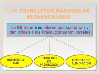 LOS PRINCIPIOS BASICOS DE
BIOSEGURIDAD
UNIVERSALI-
DAD
BARRERAS
DE
PROTECCION
MEDIDAS DE
ELIMINACION
La BS tiene tres pilares que sustentan y
dan origen a las Precauciones Universales
 
