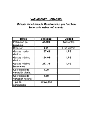 VARIACIONES HORARIOS.
Calculo de la Línea de Construcción por Bombeo
Tubería de Asbesto-Cemento.
Datos Cantidad Unidad
Población de
proyectó.
47.500 habitantes
Dotación. 250 Lts/Hab/Dia
Gastos medio
diarios.
137.44 LPS
Gastos máximo
diarios.
164.93 LPS
Gastos máximo
honorarios.
247.39 LPS
Coeficiente de
variación diaria.
1.20
Coeficiente de
variación horaria.
1.50
Tipo de
conducción
Gravedad
 