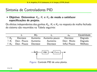 Sintonia de Controladores PID
• Objetivo: Determinar Kp, Ki e Kd de modo a satisfazer
especificações de projeto.
Os efeitos independentes dos ganhos Kp, Ki e Kd na resposta de malha fechada
do sistema são resumidos na Tabela seguinte:
tr MO ts ess Estabilidade
↑ Kp Decresce Aumenta Aumenta pouco Decresce Degrada
↑ Ki Decr. Pouco Aumenta Aumenta Decr. Muito Degrada
↑ Kd Decr. Pouco Decresce Decresce Influi Pouco Melhora
Figura: Controle PID de uma planta.
23 of 45
B. A. Angelico, P. R. Scalassara, A. N. Vargas, UTFPR, Brasil
 