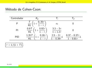Método de Cohen-Coon:
Controlador Kp Ti Td
P
T
KL

1 +
0, 35τ
1 − τ

∞ 0
PI
0.9T
KL

1 +
0.92τ
1 − τ

3.3 − 3τ
1 + 1.2τ
0
PID
1.35T
KL

1 +
0.18τ
1 − τ

2.5 − 2τ
1 − 0.39τ
L
0.37 − 0.37τ
1 − 0.81τ
L
τ = L/(L + T) .
31 of 45
B. A. Angelico, P. R. Scalassara, A. N. Vargas, UTFPR, Brasil
 