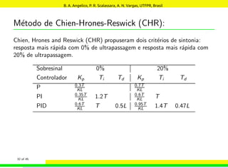 Método de Chien-Hrones-Reswick (CHR):
Chien, Hrones and Reswick (CHR) propuseram dois critérios de sintonia:
resposta mais rápida com 0% de ultrapassagem e resposta mais rápida com
20% de ultrapassagem.
Sobresinal 0% 20%
Controlador Kp Ti Td Kp Ti Td
P 0.3T
KL
0.7T
KL
PI 0.35T
KL 1.2T 0.6T
KL T
PID 0.6T
KL T 0.5L 0.95T
KL 1.4T 0.47L
32 of 45
B. A. Angelico, P. R. Scalassara, A. N. Vargas, UTFPR, Brasil
 