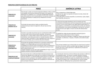 PRINCIPIOS CONSTITUCIONALES DE LOS TRIBUTOS
PERÚ AMÉRICA LATINA
PRINCIPIO DE
LEGALIDAD
Este principio cumple una función de garantía individual, al fijar un límite
a las posibles intromisiones arbitrarias del Estado en los espacios de
libertad de los ciudadanos, es un "principio de legitimidad tributaria"
pues debe aceptarse como incuestionable en las naciones civilizadas que
el tributo sólo pueda ser creado por ley o disposición con fuerza
equivalente.
Para su imposición un tributo debe estar:
creado por ley, seguir los requisitos formales de una ley, emanar del
órgano competente .
La ley debe definir el hecho imponible y sus elementos: sujeto, objeto,
base imponible, alícuota, etc.
PRINCIPIO DE
RESERVA DE LEY
El principio de reserva de ley, implica una determinación
constitucional que impone la regulación, sólo por ley, de ciertas
materias.
La reserva de ley puede entenderse como la remisión que hace
normalmente la Constitución y de forma excepcional la ley, para que sea
una ley y no otra norma jurídica la que regule determinada materia. En
otras palabras, se está frente a una reserva de ley cuando, por voluntad
del constituyente o por decisión del legislador, tiene que ser una ley en
sentido formal la que regule un sector concreto del ordenamiento
jurídico
PRINCIPIO DE
IGUALDAD
Consiste en que todas las personas que son contribuyentes deben recibir
un trato similar frente al mismo hecho imponible. Las personas
afectadas por un tributo deben tributar sobre la base de su capacidad
contributiva, noción ésta que encierra un sentido de justicia, de tal
modo que todos contribuyan, lo que es igualdad ante la ley, aunque no
en la misma cantidad, que es sinónimo de justicia tributaria.
Es igualdad por rangos de igual capacidad contributiva (que se
exterioriza por el patrimonio, la renta o el gasto).
Permite la formación de distingos o categorías, siempre que éstas sean
razonables, no arbitrarias, ni injustas, ni hostiles contra determinadas
personas.
PRINCIPIO DE
CAPACIDAD
CONTRIBUTIVA
El principio de capacidad contributiva es un principio constitucional
exigible, no es indispensable que se encuentre expresamente
consagrado en el artículo 74º de la Constitución, pues su fundamento y
rango constitucional es implícito en la medida que constituye la base
para la determinación de la
cantidad individual con que cada sujeto puede/debe en mayor o menor
medida, contribuir a financiar el gasto público;
Este principio establece que el tributo debe ser proporcional al capital, a
la renta y al consumo; siendo razonable exigir que paguen más los que
tienen más renta o mayor patrimonio, respetando los principios de
capacidad contributiva.
PRINCIPIO DE NO
CONFISCOTARIEDAD
por este principio de no confiscatoriedad la facultad estatal de crear
tributos está regulada de tal modo que no es posible la confiscación y o
exacción arbitraria, La confiscatoriedad puede evaluarse no sólo desde
el punto de vista cuantitativo, sino también cualitativo, cuando se
produzca una sustracción ilegitima de la propiedad por vulneración de
otros principios tributarios
La Constitución menciona en forma indirecta este principio, al referirse a
la propiedad privada. Los tributos no pueden absorber una parte
sustancial de la propiedad o de su renta. La propiedad es inviolable, y
ningún habitante de la Nación puede ser privado de ella, sino en virtud
de sentencia fundada en ley. La expropiación por causa de utilidad
pública, debe ser calificada por ley y previamente indemnizada
 