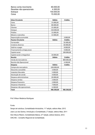 11
Banco conta movimento 80.000,00
Receitas não operacionais 4.300,00
Estoque 150.000,00
Caixa 15.000,00
Ativo Circulante Débito Crédito
Caixa 15.000,00
Banco 80.000,00
Clientes 25.000,00
Estoque 150.000,00
Prédios 15.000,00
Moveis e utensílios 12.000,00
Depreciação acumulada 3.000,00
Passivo Circulante Débito Crédito
Fornecedor 32.000,00
Credores diversos 30.000,00
Salários a pagar 8.000,00
Financiamento a longo prazo 9.000,00
Capital social 100.000,00
Capital social a integralizar 10.000,00
Receita Débito Crédito
Venda de mercadorias 800.000,00
Receita não Operacional 4.300,00
Despesa Débito Crédito
Compra de mercadoria 630.000,00
Desconto concedido 3.000,00
Impostos faturados 5.000,00
Devolução de venda 4.000,00
Despesa administrativas 20.000,00
Despesa vendas 2.000,00
Despesa financeira 2.000,00
Despesas tributárias 7.000,00
Despesas não operacionais 6.300,00
Total 986.300,00 986.300,00
Prof: Wilson Medeiros Rodrigues
Fonte:
Sergio de Iudicibus, Contabilidade Introdutória, 11ª edição, editora Atlas. 2012
José Luiz dos Santos, Introdução a Contabilidade, 2ª edição, editora Atlas, 2011
Osni Moura Ribeiro, Contabilidade Básica, 27ª edição, editora Saraiva, 2012.
CRC-RS – Conselho Regional de Contabilidade.
 