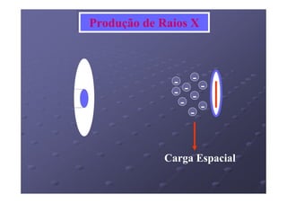 Produção de Raios X
Produção de Raios X



              - - -
              - - -
               -    -
                  -



             Carga Espacial
 