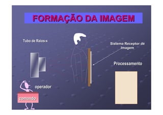 FORMAÇÃO DA IMAGEM

 Tubo de Raios-x
                   Sistema Receptor de
                         Imagem



                    Processamento




        operador

comando
 