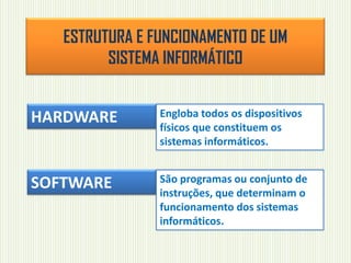 ESTRUTURA E FUNCIONAMENTO DE UM
SISTEMA INFORMÁTICO
HARDWARE

Engloba todos os dispositivos
físicos que constituem os
sistemas informáticos.

SOFTWARE

São programas ou conjunto de
instruções, que determinam o
funcionamento dos sistemas
informáticos.

 