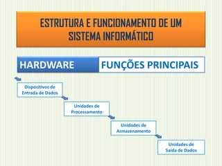 ESTRUTURA E FUNCIONAMENTO DE UM
SISTEMA INFORMÁTICO
HARDWARE

FUNÇÕES PRINCIPAIS

Dispositivos de
Entrada de Dados
Unidades de
Processamento

Unidades de
Armazenamento
Unidades de
Saída de Dados

 
