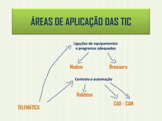 ÁREAS DE APLICAÇÃO DAS TIC
Ligações de equipamentos
e programas adequados

Modem

Browsers

Controlo e automação

Robótica
TELEMÁTICA

CAD - CAM

 