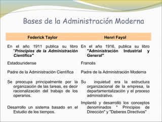 Bases de la Administración Moderna

           Federick Taylor                          Henri Fayol

En el año 1911 publica su libro En el año 1916, publica su libro
  "Principios de la Administración "Administración Industrial y
  Científica"                      General"
Estadounidense                          Francés

Padre de la Administración Científica   Padre de la Administración Moderna

Se preocupa principalmente por la Su       inquietud era la estructura
  organización de las tareas, es decir organizacional de la empresa, la
  racionalización del trabajo de los   departamentalización y el proceso
  operarios.                           administrativo.
                                   Implantó y desarrolló los conceptos
Desarrollo un sistema basado en el    denominados " Principios de
  Estudio de los tiempos.             Dirección" y "Deberes Directivos"
 