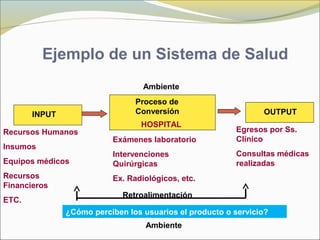 Ejemplo de un Sistema de Salud
                                  Ambiente
                                Proceso de
       INPUT                    Conversión                      OUTPUT
                                  HOSPITAL
Recursos Humanos                                         Egresos por Ss.
                          Exámenes laboratorio           Clínico
Insumos
                          Intervenciones                 Consultas médicas
Equipos médicos           Quirúrgicas                    realizadas
Recursos                  Ex. Radiológicos, etc.
Financieros
                             Retroalimentación
ETC.
               ¿Cómo perciben los usuarios el producto o servicio?
                                   Ambiente
 