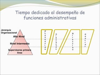 Tiempo dedicado al desempeño de
                funciones administrativas

Jerarquía                    P
Organizacional               L        D
                                 O            C
                             a   r    i
          Alto Nivel         n   g    r
                                              o
                                              n
                             e   a    e
                                 n            t
                             a        c
                                 iz           r
       Nivel Intermedio      c
                                 a    c       o
                             i   ci   i       l
                             ó   ó    ó
                             n   n    n
      Supervisores primera
              línea
 