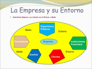 La Empresa y su Entorno
 Subsistema Empresa y su relación con el Entorno o Medio




                                     Organismos
                  Medio              Públicos
                                                            Entorno



     Proveedores                         Empresa                      Instituciones
                                                                      Financiera


       Medio                                                      Entorno
                        Dueños
                                                   Clientes
 