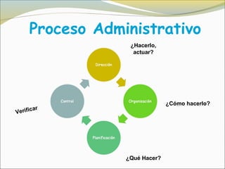 Proceso Administrativo
                  ¿Hacerlo,
                   actuar?




                               ¿Cómo hacerlo?
        r
Verifica




                 ¿Qué Hacer?
 