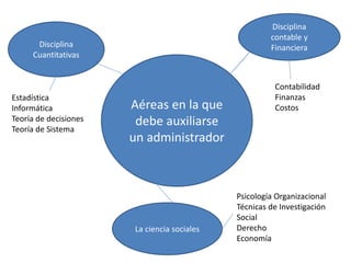 Aéreas en la que 
debe auxiliarse 
un administrador 
Disciplina 
contable y 
Disciplina Financiera 
Cuantitativas 
La ciencia sociales 
Contabilidad 
Finanzas 
Costos 
Estadística 
Informática 
Teoría de decisiones 
Teoría de Sistema 
Psicología Organizacional 
Técnicas de Investigación 
Social 
Derecho 
Economía 
 