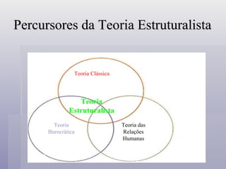 Percursores da Teoria Estruturalista Teoria Clássica Teoria Burocrática Teoria das Relações Humanas Teoria Estruturalista 