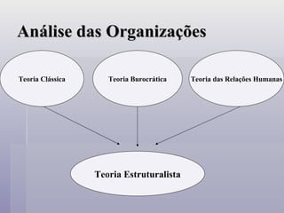 Análise das Organizações Teoria Burocrática Teoria Clássica Teoria das Relações Humanas Teoria Estruturalista 