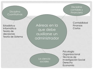 Aéreas en la
que debe
auxiliarse un
administrador
Disciplina
contable y
FinancieraDisciplina
Cuantitativas
La ciencia
sociales
Contabilidad
Finanzas
Costos
Estadística
Informática
Teoría de
decisiones
Teoría de Sistema
Psicología
Organizacional
Técnicas de
Investigación Social
Derecho
Economía
 