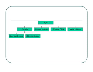 Ação


             Parede       Síntese proteica   Síntese DNA   Metabolismo


Beta-lactâmicos   Glicopeptídeos
 