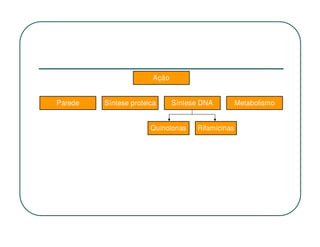 Ação


Parede   Síntese proteica      Síntese DNA         Metabolismo


                       Quinolonas    Rifamicinas
 