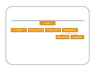 Ação


Parede   Síntese proteica    Síntese DNA     Metabolismo


                                      Sulfonamidas   Imidazóis
 