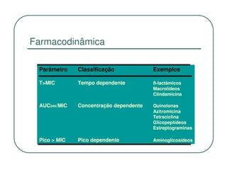 Farmacodinâmica

 Parâmetro    Classificação             Exemplos

 T>MIC        Tempo dependente          ß-lactâmicos
                                        Macrolídeos
                                        Clindamicina

 AUC24h/MIC   Concentração dependente   Quinolonas
                                        Azitromicina
                                        Tetraciclina
                                        Glicopeptídeos
                                        Estreptograminas

 Pico > MIC   Pico dependente           Aminoglicosídeos
 