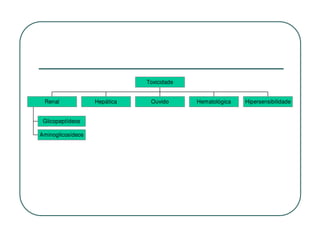 Toxicidade


 Renal             Hepática    Ouvido      Hematológica   Hipersensibilidade


 Glicopeptídeos

Aminoglicosídeos
 
