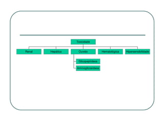 Toxicidade


Renal   Hepática    Ouvido            Hematológica   Hipersensibilidade


                    Glicopeptídeos

                   Aminoglicosídeos
 