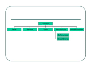 Toxicidade


Renal   Hepática    Ouvido      Hematológica      Hipersensibilidade


                                  Sulfonamidas

                                 Oxazolidinonas
 