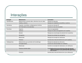 Interações
Interação        Medicamento                                               Comentário
Ciprofloxacina   Medicamentos contendo cálcio, alimentos ricos em cálcio   Redução da absorção
                 Teofilina, varfarina                                      Redução do metabolismo da teofilina e varfarina

Quinolonas       Cisaprida, macrolídeos, antidepressivos tricíclicos       Aumento do intervalo QT
                 Anti-inflamatórios não-esteróides                         Aumento no risco de convulsões

Penicilinas      Heparina                                                  Risco de coagulopatias
                 Varfarina                                                 Redução do efeito anticoagulante (com oxacilina)

                 Atenolol                                                  Redução da concentração de atenolol (Com ampicilina)

                 Estrogênios                                               Redução da atividade dos estrogênios

                 Metotrexate                                               Redução da excreção do metotrexate

                 Fenitoína                                                 Aumento dos níveis de fenitoína livre (com oxacilina)

Cefalosporinas   Medicamentos que aumentam pH do estômago                  Redução da absorção da cefuroxima
                 Aminoglicosídeos                                          Aumento da nefrotoxicidade com cefalotina

                 Metotrexate                                               Aumento na excreção de metotrexate, com ceftriaxona

                 Produtos contendo cálcio                                  Precipitação pulmonar da ceftriaxona. Esta não deve ser
                                                                                 utilizada em conjunto com medicamentos contendo
                                                                                 cálcio, e evitada em intervalos de até 48h após infusão
                                                                                 dos mesmos.
                 Fenitoína                                                 Aumento dos níveis de fenitoína livre (com ceftriaxona)
 