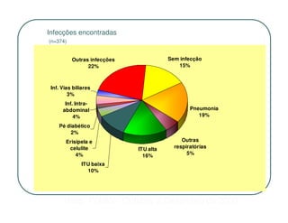 Infecções encontradas
(n=374)


          Outras infecções              Sem infecção
                22%                        15%



 Inf. Vias biliares
         3%
       Inf. Intra-
      abdominal                                 Pneumonia
           4%                                      19%

    Pé diabético
        2%
       Erisipela e                           Outras
        celulite             ITU alta     respiratórias
           4%                  16%             5%

              ITU baixa
                10%




      Hosp. Público Outubro a Dezembro de 2000
 