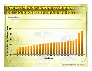 Prescrição de Antimicrobianos
       por 25 Pediatras de Consultório
                    Atlanta/EUA
Prescrições por criança/ano




                              10

                              8

                              6

                              4

                              2

                              0    1 2   3   4 5   6   7   8   9 10 11 12 13 14 15 16 17 18 19 20 21 22 23 24 25
                                                                       Médicos


                                                                                         Dowell,ARI abstract 1997;W2B:77
 