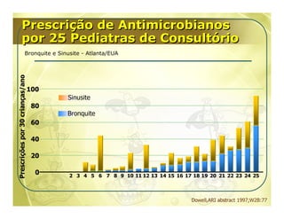 Prescrição de Antimicrobianos
          por 25 Pediatras de Consultório
                         Bronquite e Sinusite - Atlanta/EUA
Prescrições por 30 crianças/ano




                                  100
                                        Sinusite
                                   80
                                        Bronquite
                                   60

                                   40

                                   20

                                    0    2 3 4 5 6 7 8 9 10 11 12 13 14 15 16 17 18 19 20 21 22 23 24 25

                                                               Médicos

                                                                                 Dowell,ARI abstract 1997;W2B:77
 