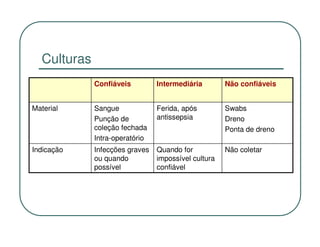 Culturas
              Confiáveis         Intermediária        Não confiáveis


Material      Sangue             Ferida, após         Swabs
              Punção de          antissepsia          Dreno
              coleção fechada                         Ponta de dreno
              Intra-operatório
Indicação     Infecções graves   Quando for           Não coletar
              ou quando          impossível cultura
              possível           confiável
 