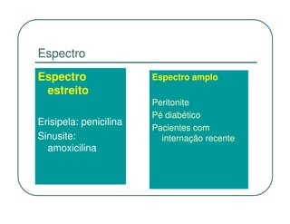 Espectro
Espectro                Espectro amplo
 estreito
                        Peritonite
                        Pé diabético
Erisipela: penicilina
                        Pacientes com
Sinusite:                 internação recente
  amoxicilina
 