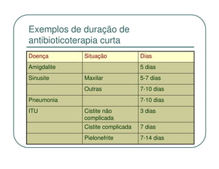 Exemplos de duração de
antibioticoterapia curta
Doença       Situação             Dias
Amigdalite                        5 dias
Sinusite     Maxilar              5-7 dias
             Outras               7-10 dias
Pneumonia                         7-10 dias
ITU          Cistite não          3 dias
             complicada
             Cistite complicada   7 dias
             Pielonefrite         7-14 dias
 