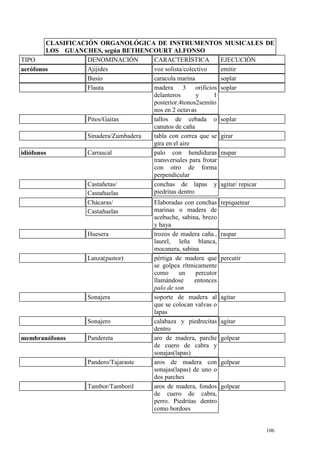 106
CLASIFICACIÓN ORGANOLÓGICA DE INSTRUMENTOS MUSICALES DE
LOS GUANCHES, según BETHENCOURT ALFONSO
TIPO DENOMINACIÓN CARACTERÍSTICA EJECUCIÓN
aerófonos Ajijides voz solista/colectivo emitir
Busio caracola marina soplar
Flauta madera 3 orificios
delanteros y 1
posterior.4tonos2semito
nos en 2 octavas
soplar
Pitos/Gaitas tallos de cebada o
canutos de caña
soplar
Sinadera/Zumbadera tabla con correa que se
gira en el aire
girar
idiófonos Carrascal palo con hendiduras
transversales para frotar
con otro de forma
perpendicular
raspar
Castañetas/
Castañuelas
conchas de lapas y
piedritas dentro
agitar/ repicar
Chácaras/
Castañuelas
Elaboradas con conchas
marinas o madera de
acebuche, sabina, brezo
y haya
repiquetear
Huesera trozos de madera caña.,
laurel, leña blanca,
mocanera, sabina
raspar
Lanza(pastor) pértiga de madera que
se golpea rítmicamente
como un percutor
llamándose entonces
palo de son
percutir
Sonajera soporte de madera al
que se colocan valvas o
lapas
agitar
Sonajero calabaza y piedrecitas
dentro
agitar
membranófonos Pandereta aro de madera, parche
de cuero de cabra y
sonajas(lapas)
golpear
Pandero/Tajaraste aros de madera con
sonajas(lapas) de uno o
dos parches
golpear
Tambor/Tamboril aros de madera, fondos
de cuero de cabra,
perro. Piedritas dentro
como bordoes
golpear
 