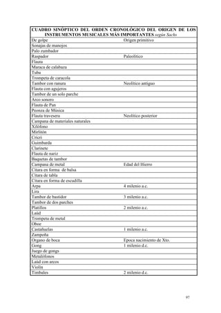 97
CUADRO SINÓPTICO DEL ORDEN CRONOLÓGICO DEL ORIGEN DE LOS
INSTRUMENTOS MUSICALES MÁS IMPORTANTES según Sachs
De golpe Origen primitivo
Sonajas de manojos
Palo zumbador
Raspador Paleolítico
Flauta
Maraca de calabaza
Tuba
Trompeta de caracola
Tambor con ranura Neolítico antiguo
Flauta con agujeros
Tambor de un solo parche
Arco sonoro
Flauta de Pan
Peonza de Música
Flauta travesera Neolítico posterior
Campana de materiales naturales
Xilófono
Mirlitón
Cricri
Guimbarda
Clarinete
Flauta de nariz
Baquetas de tambor
Campana de metal Edad del Hierro
Cítara en forma de balsa
Cítara de tabla
Cítara en forma de escudilla
Arpa 4 milenio a.c.
Lira
Tambor de bastidor 3 milenio a.c.
Tambor de dos parches
Platillos 2 milenio a.c.
Laúd
Trompeta de metal
Oboe
Castañuelas 1 milenio a.c.
Zampoña
Organo de boca Epoca nacimiento de Xto.
Gong 1 milenio d.c.
Juego de gongs
Metalófonos
Laúd con arcos
Violín
Timbales 2 milenio d.c.
 