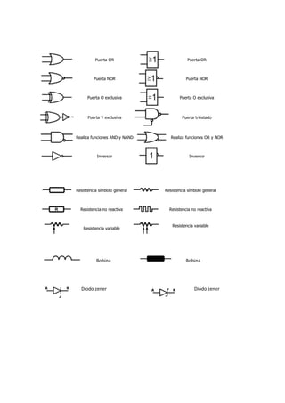 Puerta OR                       Puerta OR



         Puerta NOR                       Puerta NOR



      Puerta O exclusiva              Puerta O exclusiva



      Puerta Y exclusiva                Puerta triestado



Realiza funciones AND y NAND      Realiza funciones OR y NOR



          Inversor                         Inversor




Resistencia símbolo general    Resistencia símbolo general



  Resistencia no reactiva        Resistencia no reactiva


                                  Resistencia variable
   Resistencia variable




          Bobina                          Bobina




  Diodo zener                                 Diodo zener
 