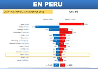 EN PERU
LIMA – METROPOLITANA : RENACE 2012 V/M: 2/1
 