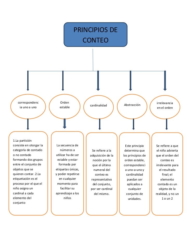 Principios de conteo