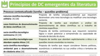 Princípios de DC emergentes da literatura
Processo contextualizado (tarefas – questões-problema)
natureza científico-tecnológica
utilitária [4] [18]
Proposta de tarefas (situação-problema) que requerem
desenvolver uma nova tecnologia ou modificar uma tecnologia
existente.
casos históricos de desenvolvimento
de ideias científicas [18]
Proposta de tarefas que envolvem a análise do
desenvolvimento de ideias científicas ou o trabalho de
cientistas específicos.
socio-científico-tecnológica
controversa [4] [18]
Proposta de tarefas controversas que requerem raciocínio
lógico e visam potenciar a compreensão ou capacidade de
tomada de decisão do aluno.
socio-científico-tecnológica que
abordam aspetos éticos [18]
Proposta de tarefas que abordam explicitamente a ética e as
questões morais envolvidas na mesma.
socio-científico-tecnológica-
ambiental para o desenvolvimento
de cidadania ativa [18]
Proposta de tarefas que requer considerar fatores políticos,
económicos e ambientais na sua análise crítica e tentativa de
resolução
 