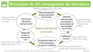 Princípios de DC emergentes da literatura
Desenvolvimento
curricular
Descentralizado
(responsabilidade
distribuída) Flexível/
diferenciado
(atendendo as
necessidades de
aprendizagem
dos alunos)
Reflexivo
(crítico)
Contextualizado na
CTSA (abordagem
baseada no contexto)
Integrado
(trans ou
interdiscipli-
nar)
Com fases
iterativas
(design-based)
(Anderson & Rogan, 2011; Kelly, 2009)
(Gaspar & Roldão,
2007; Gould, 2012;
Trindade et al.,
2000)
(Cruz, 2010; Ghaye
2010; Schön, 1983)
(Bennett et al., 2007; Gaspar &
Roldão, 2007; Pedretti & Nazir, 2011)
(Drake, 2012; Collin, 2009;
Nargund-Joshi & Liu, 2013)
(Gaspar & Roldão,
2007; McKenney et
al., 2006)
 