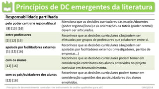 Princípios de DC emergentes da literatura
Responsabilidade partilhada
pelo poder central e regional/local
[8] [13] [16]
Menciona que as decisões curriculares das escolas/docentes
(poder regional/local) e as orientações da tutela (poder central)
devem ser articuladas.
entre professores
[2] [12] [16]
Reconhece que as decisões curriculares são/podem ser
efetuadas por grupos de professores que colaboram entre si.
apoiada por facilitadores externos
[1] [12] [16]
Reconhece que as decisões curriculares são/podem ser
apoiadas por facilitadores externos (investigadores, peritos de
empresas…)
com os alunos
[12] [16]
Reconhece que as decisões curriculares podem tomar em
consideração contributos dos alunos envolvidos no projeto
curricular em desenvolvimento.
com os pais/cuidadores dos alunos
[12] [16]
Reconhece que as decisões curriculares podem tomar em
consideração sugestões dos pais/cuidadores dos alunos
envolvidos.
 
