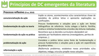 Princípios de DC emergentes da literatura
Processo reflexivo (Cruz, 2010)
consciencialização da ação
Expõe os atores, acontecimentos e/ou características chave de
episódios da prática letiva e apresenta explicações ou
justificações.
fundamentação da ação na teoria
Procura fundamentos e soluções para a ação em fontes
bibliográficas de referência. Incita colegas a fazê-lo. Partilha,
analisa e sintetiza fundamentos oriundos das leituras realizadas.
fundamentação da ação na prática
Reconhece que as decisões curriculares são/podem ser
apoiadas por facilitadores externos (investigadores, peritos de
empresas…)
problematização da ação
Considera a prática letiva como fonte de fundamentação e
procura fundamentos e soluções para a ação em experiências
da prática letiva.
reformulação a ação
(Re)formula problemas; estabelece novas prioridades e/ou
objetivos; indaga, cria e/ou propõe novas soluções.
 